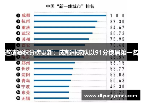 邀请赛积分榜更新：成都排球队以91分稳居第一名
